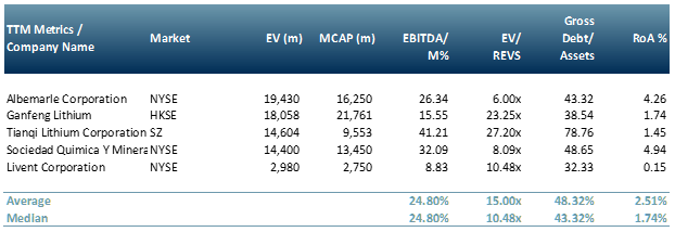 Exhibit 3 - Peer group table for lithium producing companies 7th Sep 2020