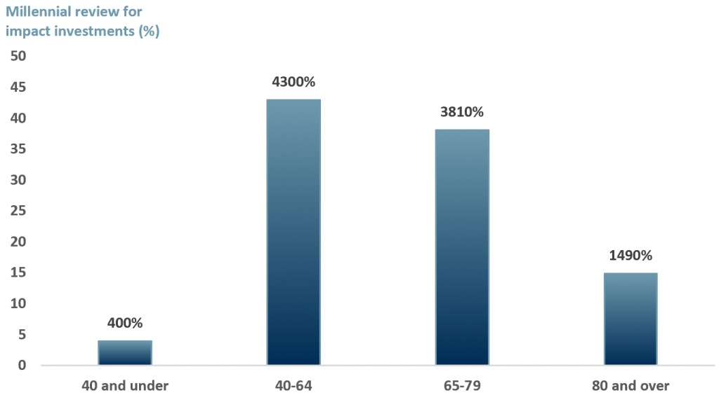 Exhibit 1 - Age distribution of people with Type 2 Diabetes in the UK 2019