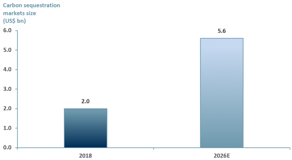 Global carbon capture and sequestration market 2018 and 2026