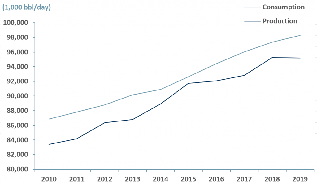 Exhibit 1 - Oil global consumption vs. production 2010-2019