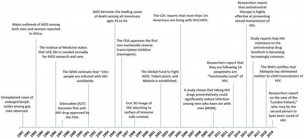 The Evolution of HIV Treatments