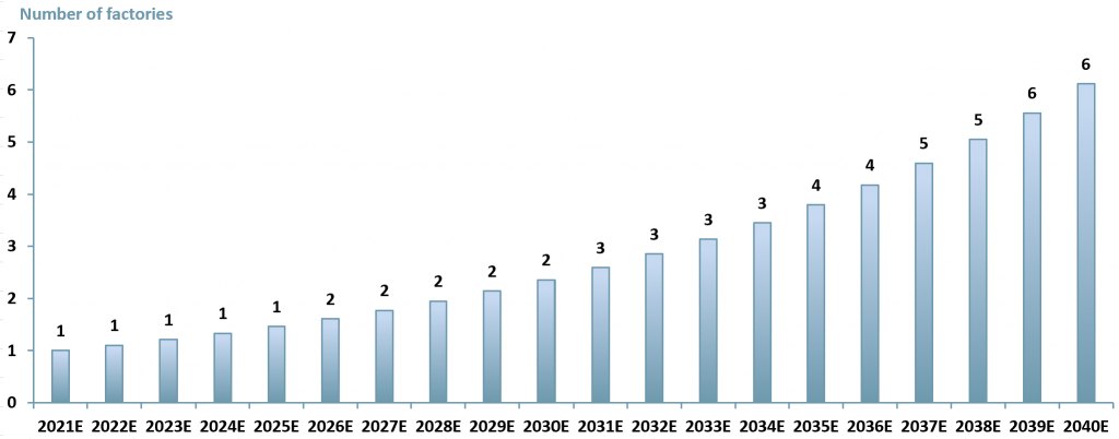 Exhibit 1 - UK gigafactory forecast 2021E - 2040E