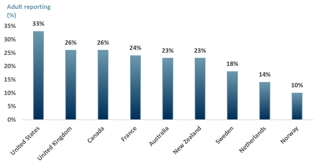 percentage of adults who reported stress, anxiety and sadness since Covid -19 in select countries