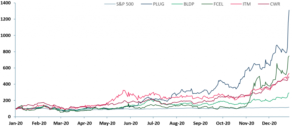 Exhibit 1 – 12 month price chart of leading hydrogen producing companies