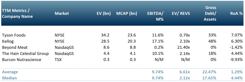 Peer group table for the plant-based meat market