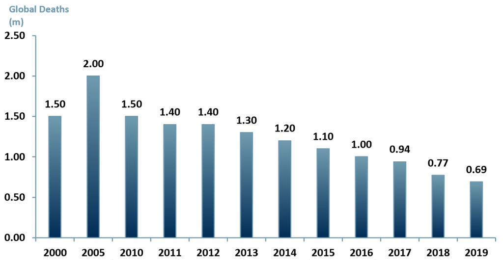 AIDS-related deaths 1990-2019