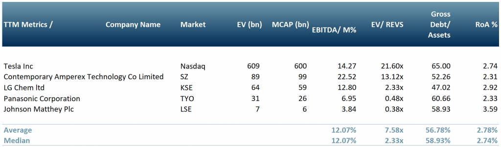 Exhibit 2 - Peer group table of EV global giants