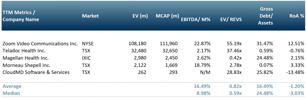 Peer group table of companies in the telehealth space