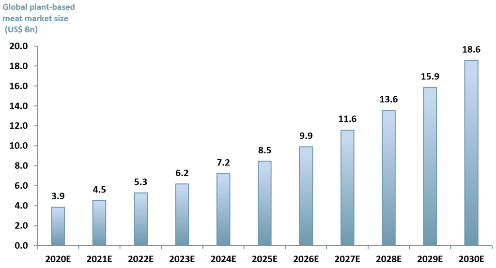 Forecasted value for the plant-based protein market 2020–2030