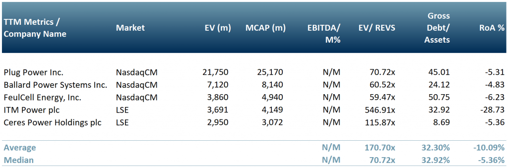 Exhibit 2 – Peer group table for our five top hydrogen producing companies