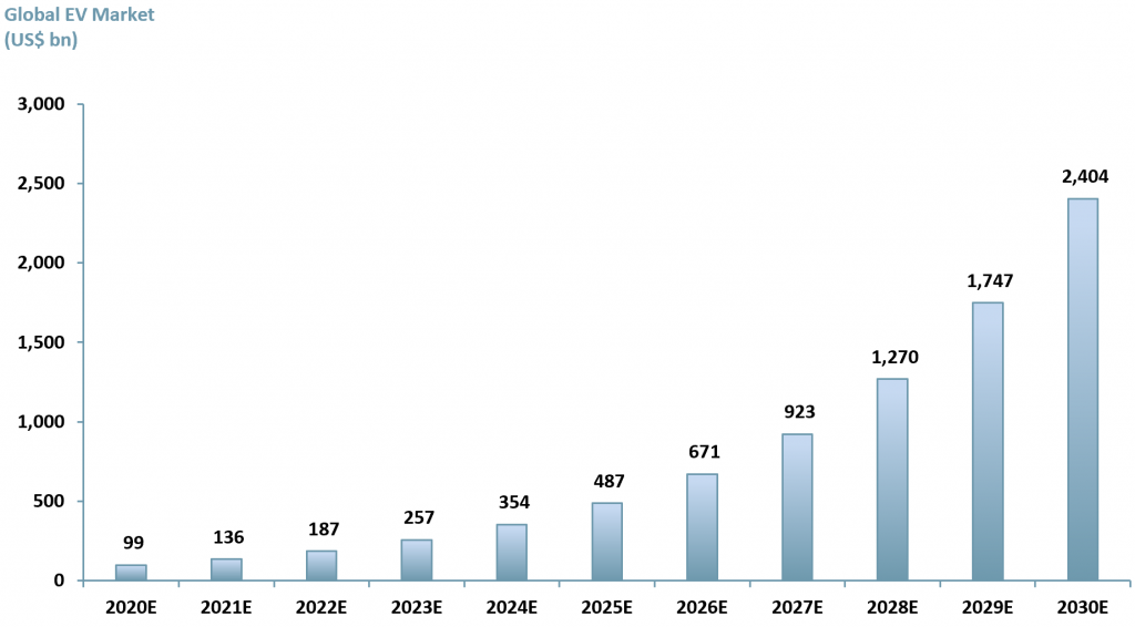 Exhibit 3 - Forecast values for the global EV market 2020E – 2030E