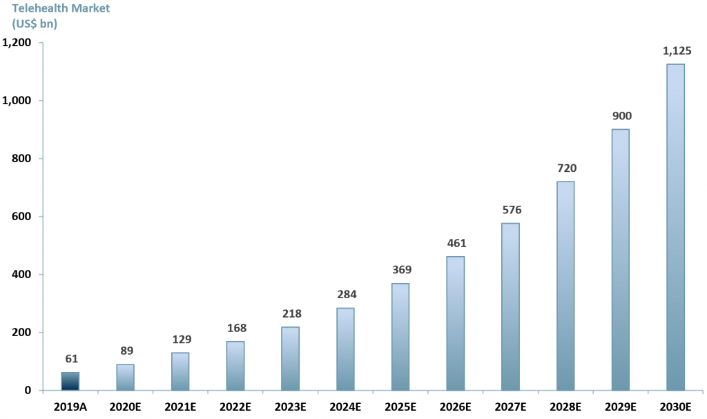 Exhibit 1 - Global Telehealth market, 2019A to 2030E
