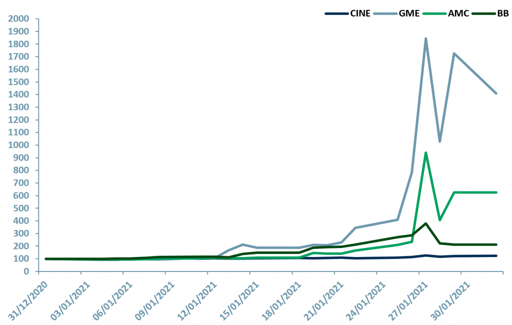 Exhibit 1 – Price relative chart of Cineworld, Gamestop, AMC Entertainment and Blackberry, Jan 2021