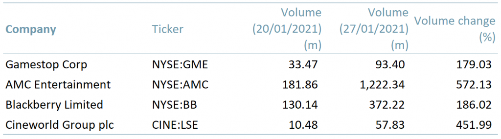 Exhibit 2 – Changes in trading volume of Cineworld, Gamestop, AMC Entertainment and Blackberry, 20 Jan 2021 – 27 Jan 2021