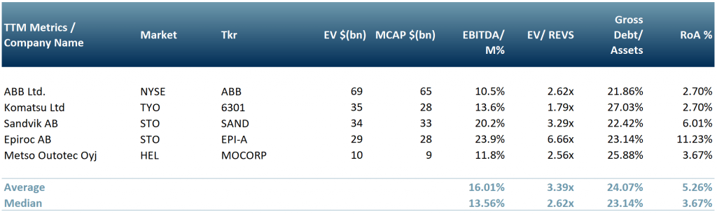 Exhibit 1 - Peer group table for mining companies involved in servicing and upgrading mining equipment