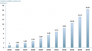 Exhibit 1 - Projected global vertical mobility market size 2025 - 2035