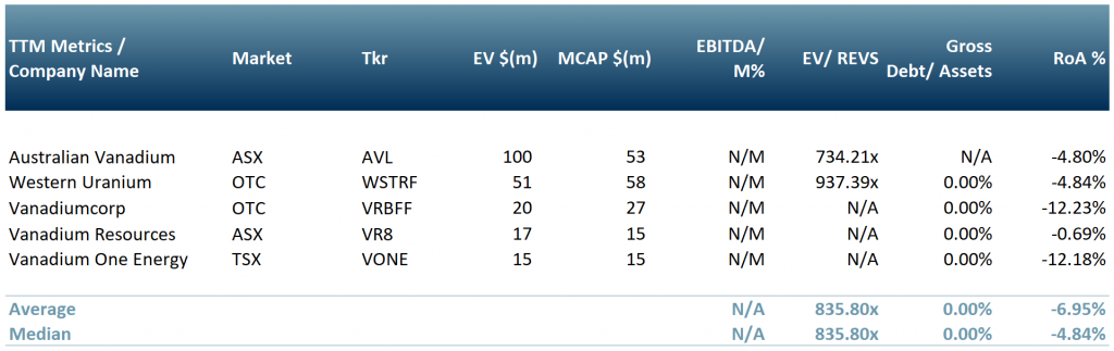 Exhibit 1 - Vanadium miners peer group