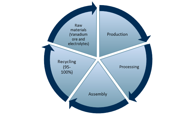 Exhibit 2 - Vanadium flow battery life cycle