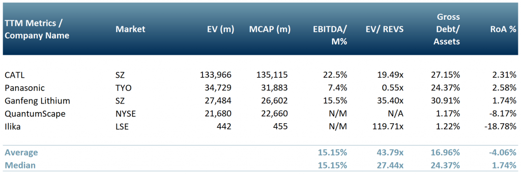 Exhibit 3 – Peer group table of public companies engaged in the development of solid-state batteries