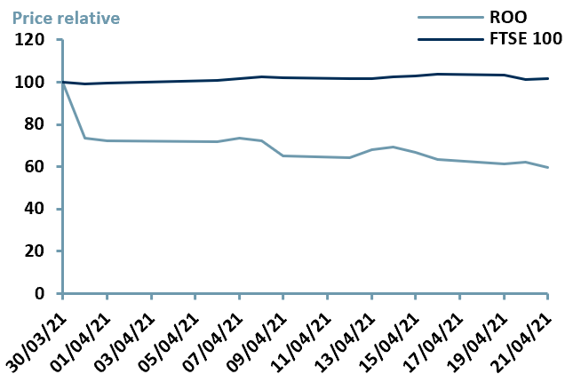 Exhibit 3 – Price Relative Performance vs. Index since IPO date of $ROO