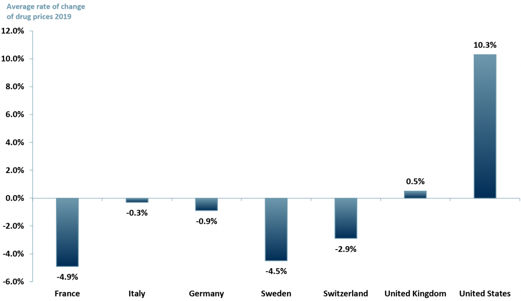 Exhibit 1 - Patented drugs average price changes in 2019, by country