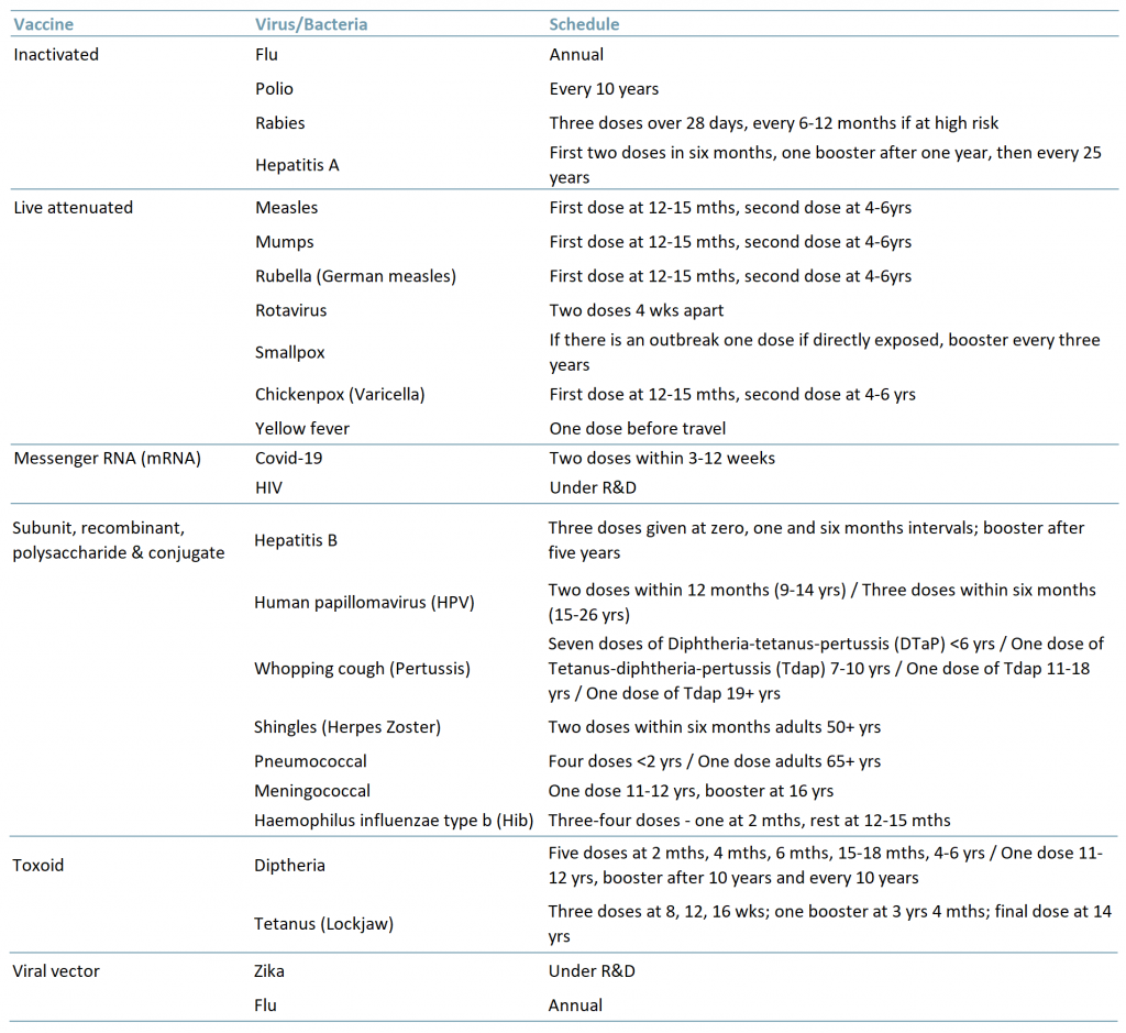 Exhibit 1 - Types of vaccines related virus bacteria and schedule