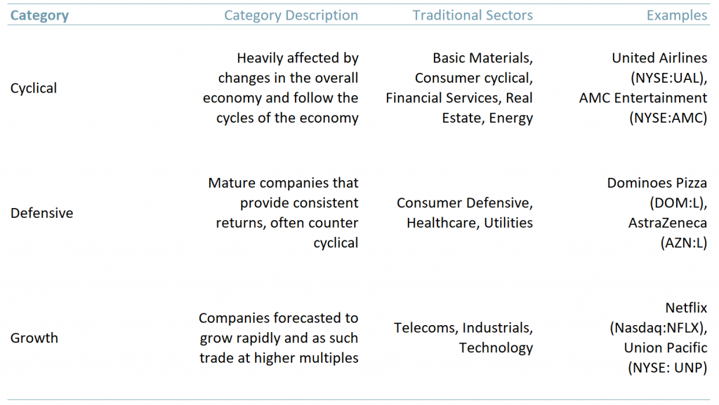 Exhibit 1 – Cyclical defensive and growth stock categories and their traditional sectors