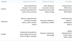 Exhibit 1 – Cyclical defensive and growth stock categories and their traditional sectors