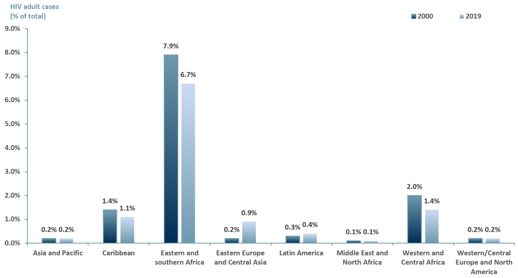 Exhibit 2 - HIV cases among adults 15 years old by region 2000 and 2019