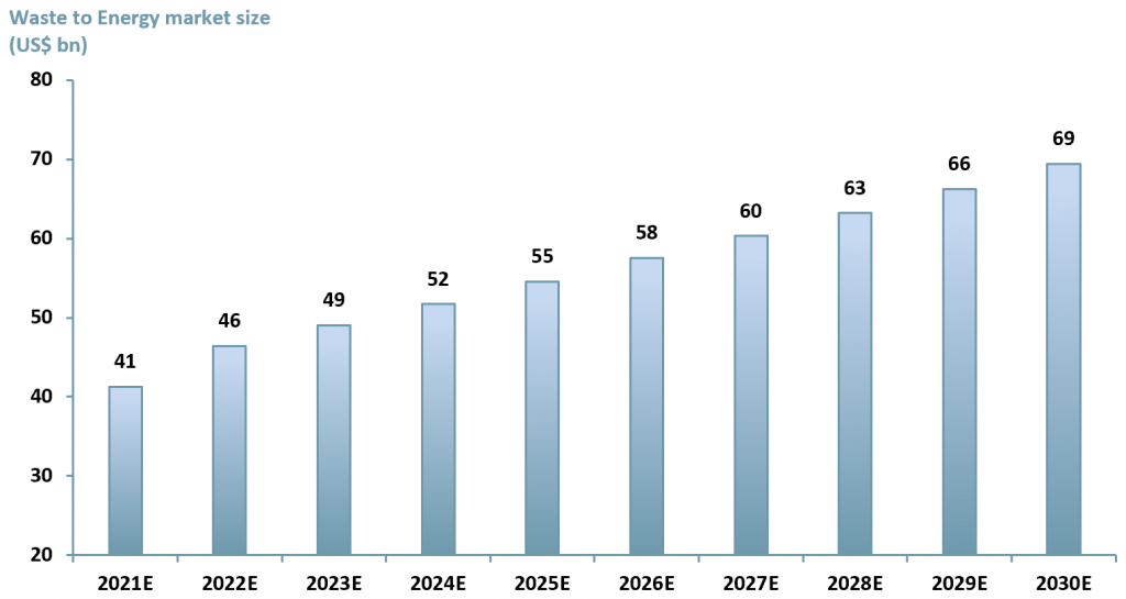 Exhibit 2 – Global waste to energy market size worldwide (2020E - 2030E)