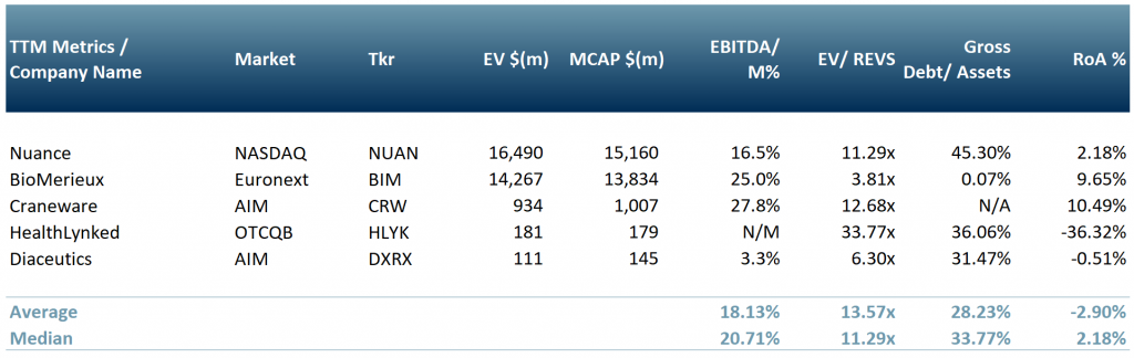 Exhibit 2 – Peer group of Healthcare care IT & AI companies offering software solutions in the healthcare sector