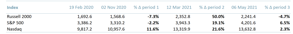 Exhibit 2 – Table showing the performance of US indices 19022020 – 06052021