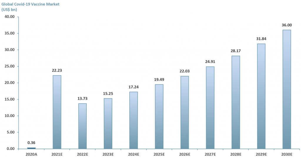 Exhibit 3 - Global Covid-19 vaccine market forecast 2020A-2030E