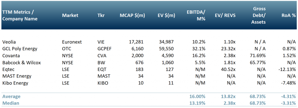 Exhibit 3 – Peer group table of five listed companies in the waste to energy sector