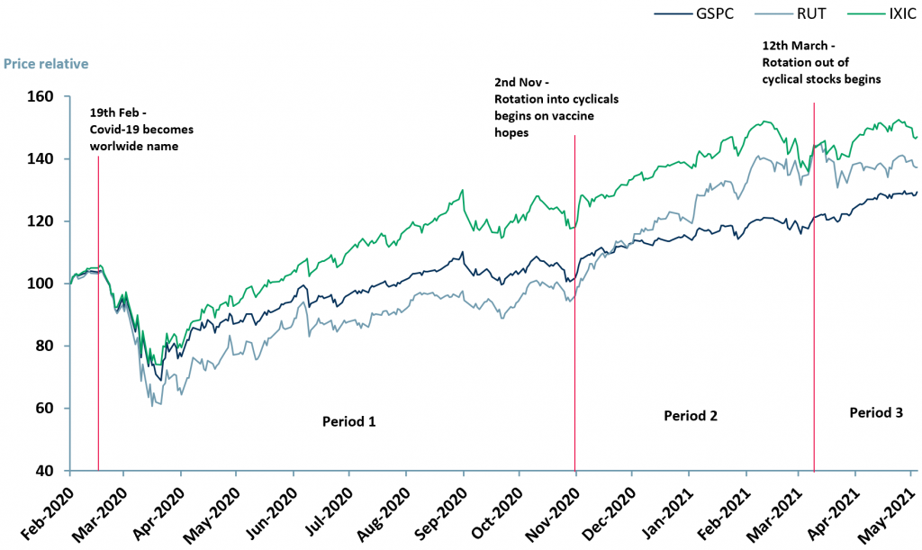 Exhibit 3 – Price relative performance of the S&P 500 GSPC Russell 2000 RUT and Nasdaq IXIC 03022021 – 23052021