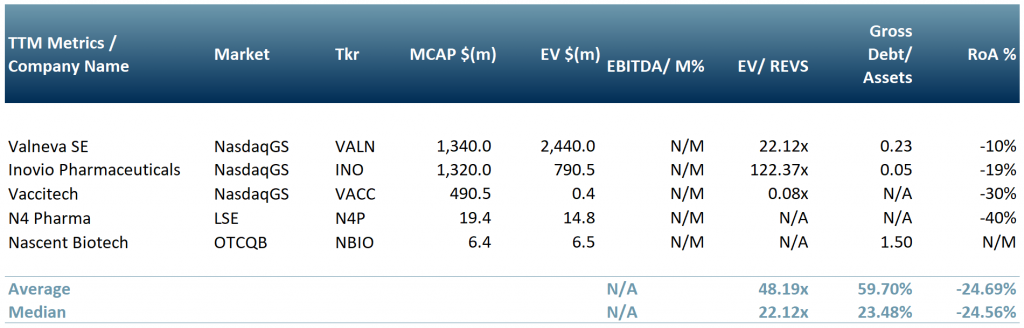Exhibit 4 - Peer group of companies involved in producing a Covid-19 vaccine