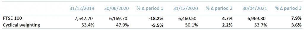 Exhibit 4 – Cyclical weighting and performance of the FTSE 100 31st Dec 2019 – 30th Apr 2020