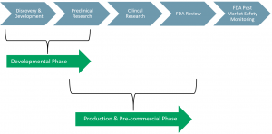 Exhibit 1 - FDA Approval Process