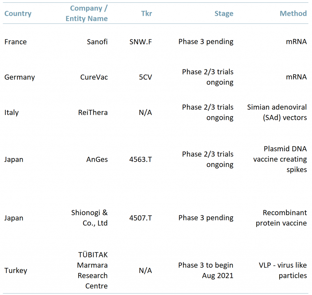 Exhibit 1 – Countries with vaccines in the development stage