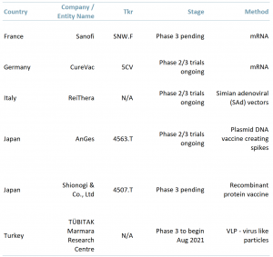 Exhibit 1 – Countries with vaccines in the development stage