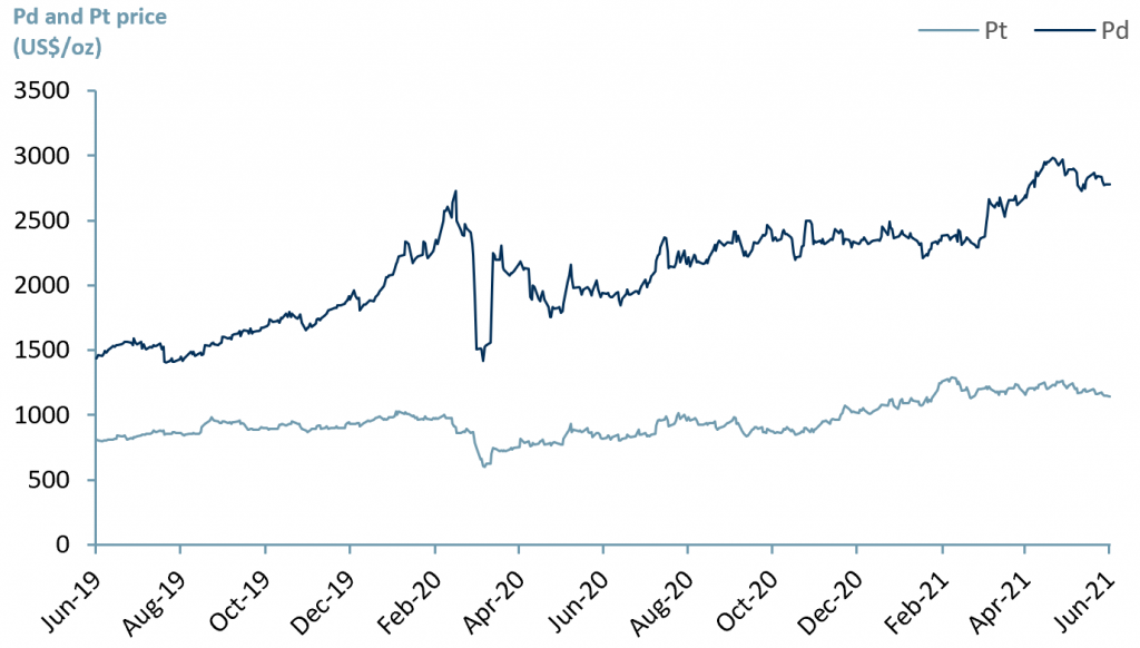 Exhibit 1 – Global Pt and Pd prices June 19 - June 21