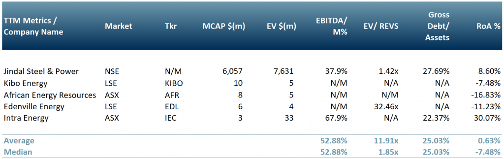 Exhibit 1 – Peer group of five companies working in the coal power sector in sub-Saharan Africa
