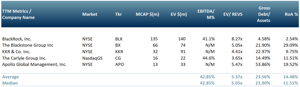 Exhibit 1 – Peer group table of the public investors that partner in PE club deals