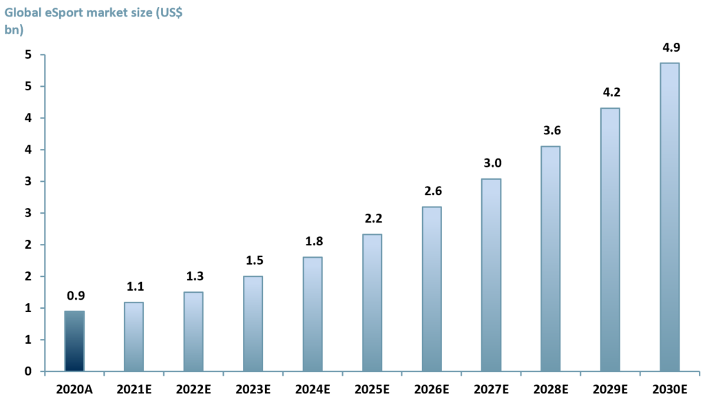 Exhibit 2 - ACF's 10-yr forecasts for development of the value on the esports market