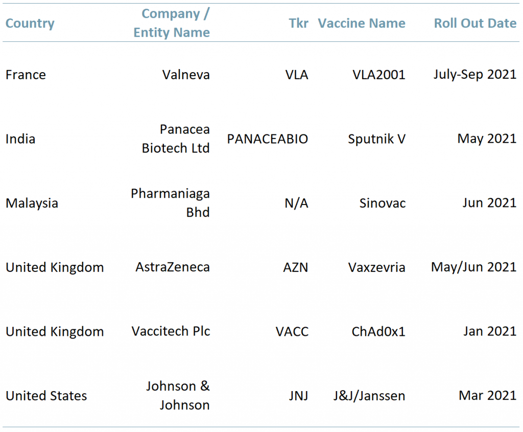 Exhibit 2 – Countries with vaccines in the approval_distribution stage