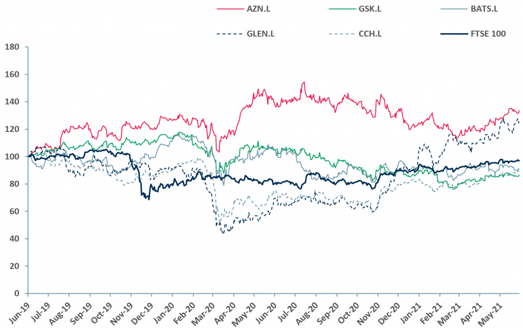 Exhibit 2 – Price relative top five ESG rated companies vs. FTSE 100 2019-2021