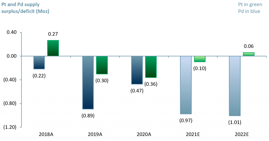 Exhibit 3 – Global Pt and Pd supply deficit_surplus 2018A-2022E