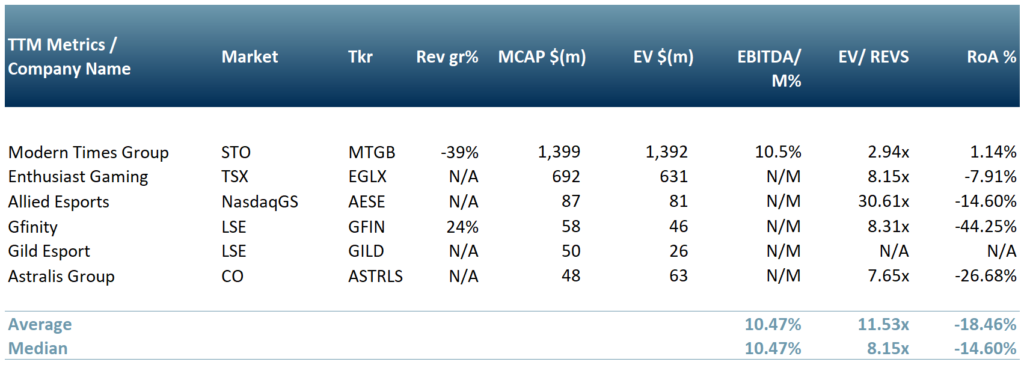Exhibit 3 – Peer group table of esports organisations
