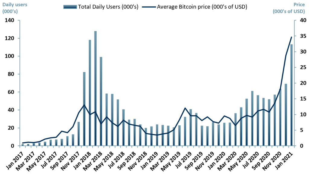 Exhibit 1 - Average number of daily active users in crypto wallets in the UK Jan 2017 to Jan 2021