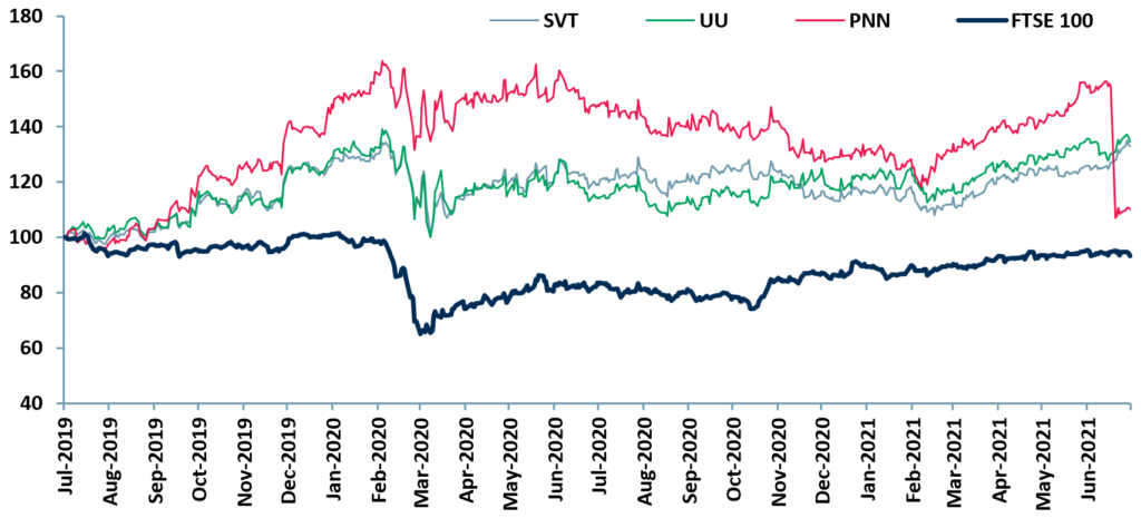 Exhibit 1- Price relative chart of UK water companies’ vs major index Jul 19 – Jul 21